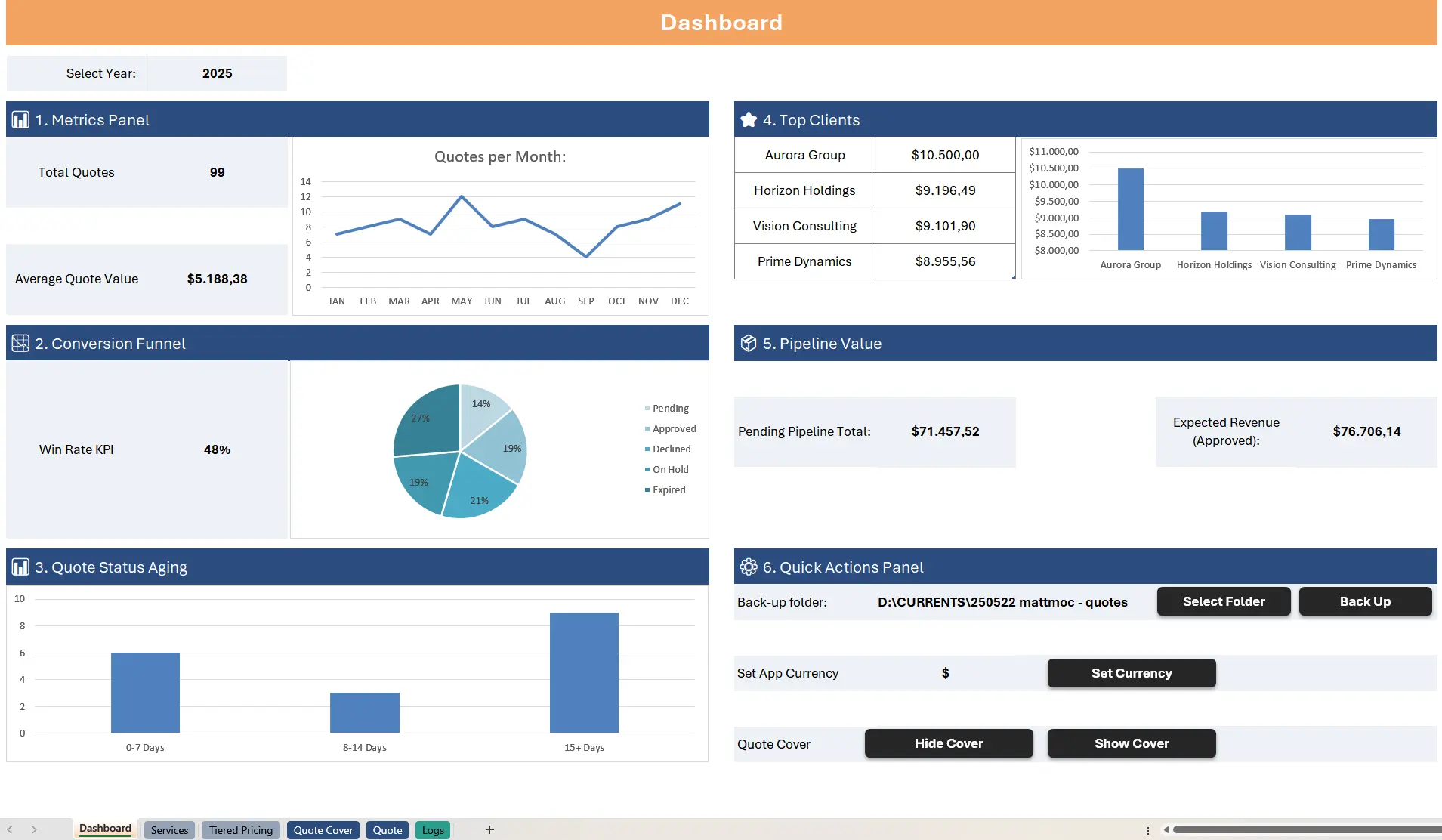 Interactive Excel dashboard with charts and KPIs showing quote totals, approval rates, client rankings, and pipeline values. Quick action buttons allow backup and customization.